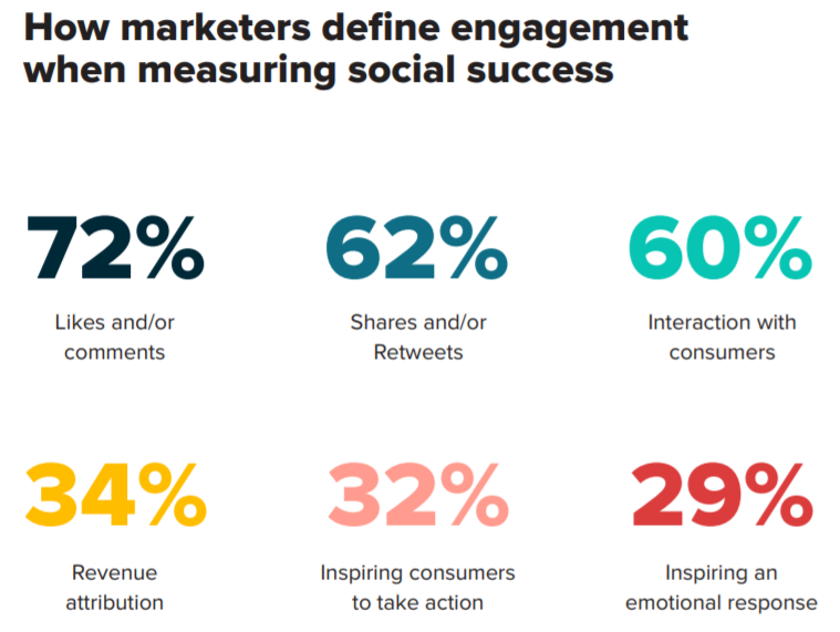 Social media marketing measuring